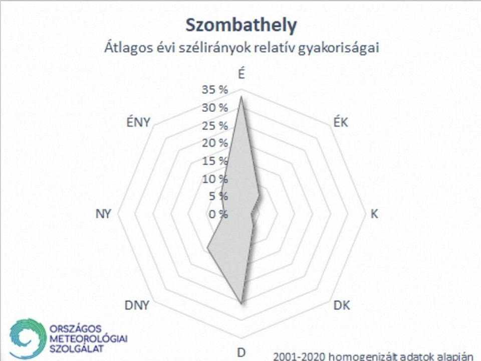 Szélirány