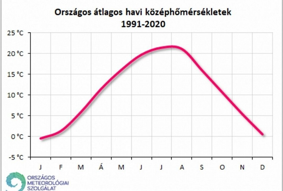 Országos átlagos havi középhőmérséklet